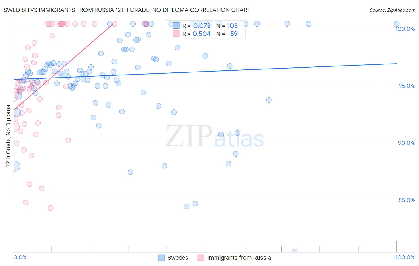 Swedish vs Immigrants from Russia 12th Grade, No Diploma