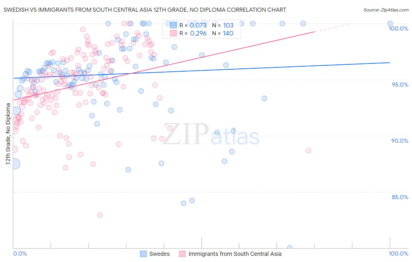 Swedish vs Immigrants from South Central Asia 12th Grade, No Diploma