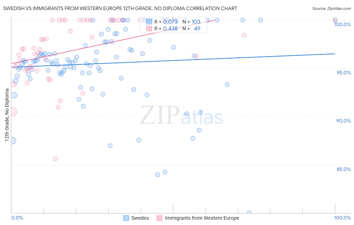 Swedish vs Immigrants from Western Europe 12th Grade, No Diploma