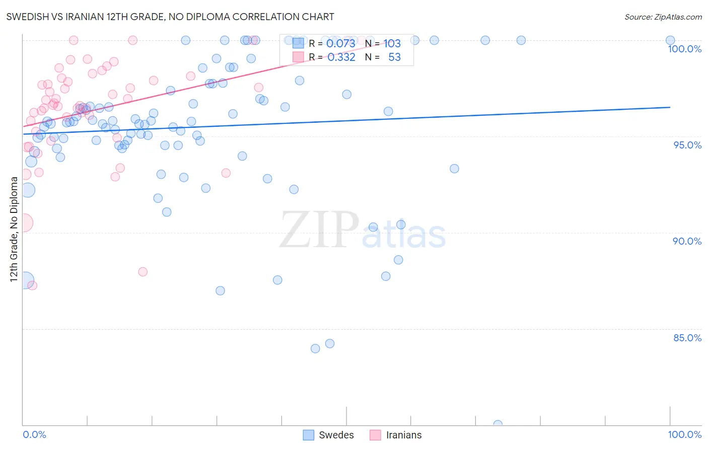 Swedish vs Iranian 12th Grade, No Diploma