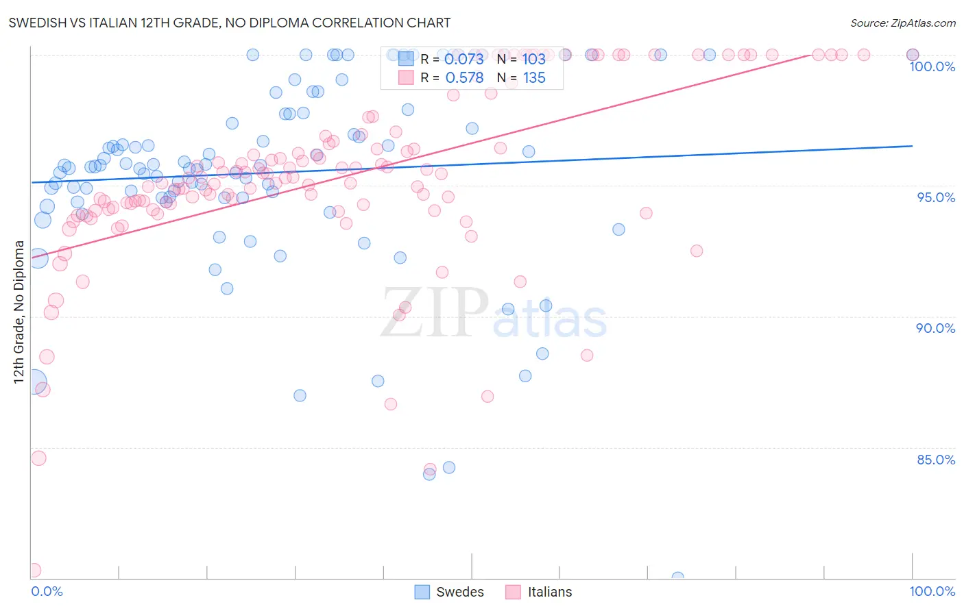 Swedish vs Italian 12th Grade, No Diploma