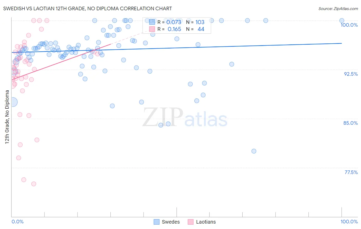 Swedish vs Laotian 12th Grade, No Diploma