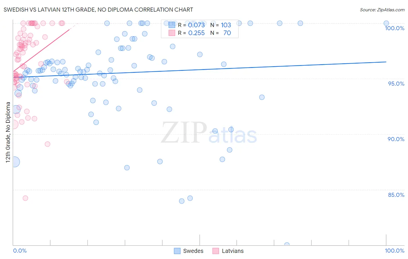 Swedish vs Latvian 12th Grade, No Diploma