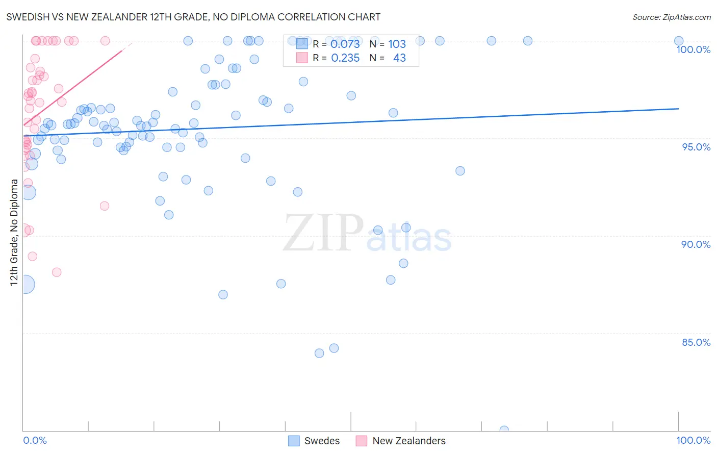 Swedish vs New Zealander 12th Grade, No Diploma