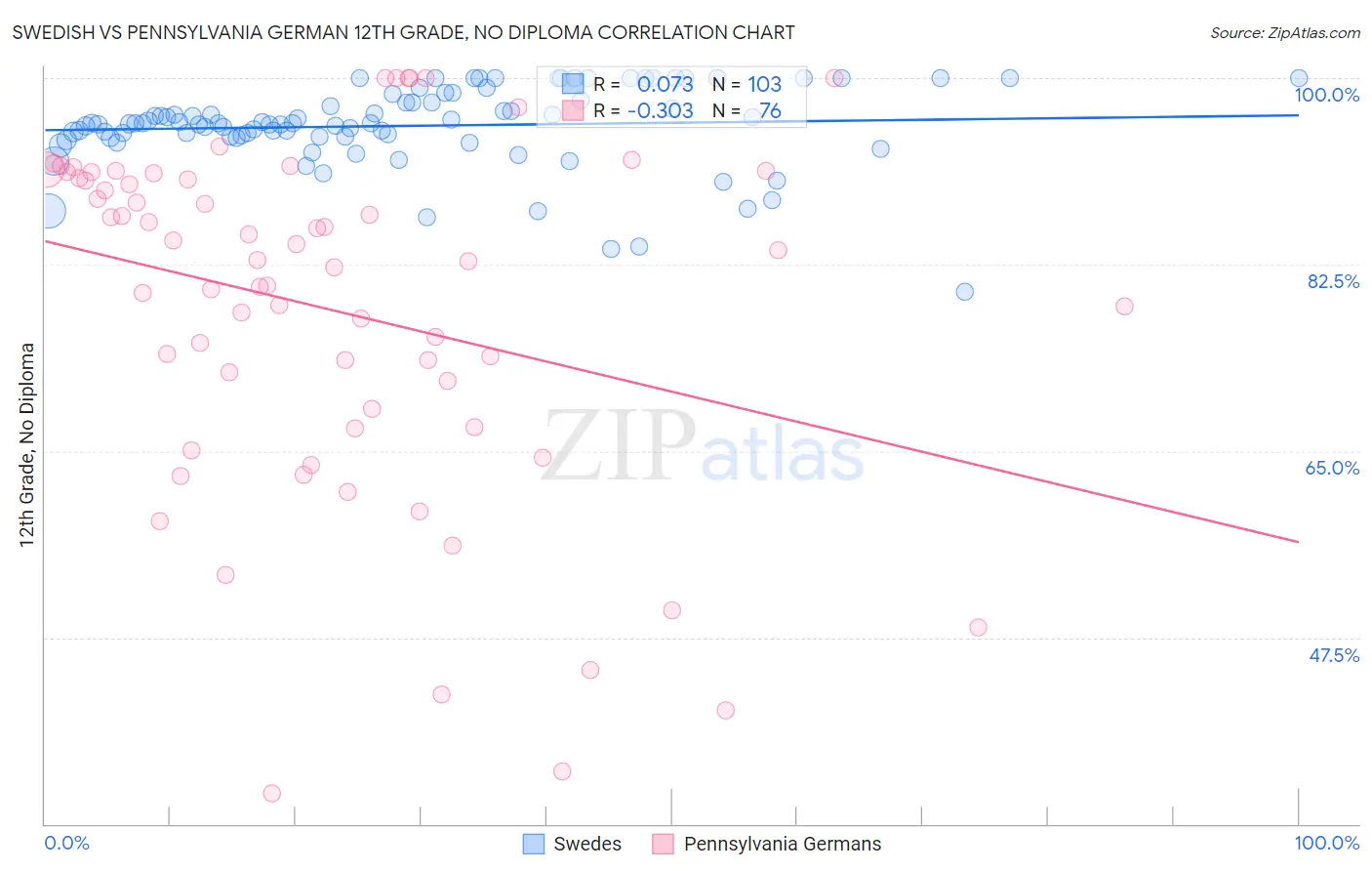 Swedish vs Pennsylvania German 12th Grade, No Diploma