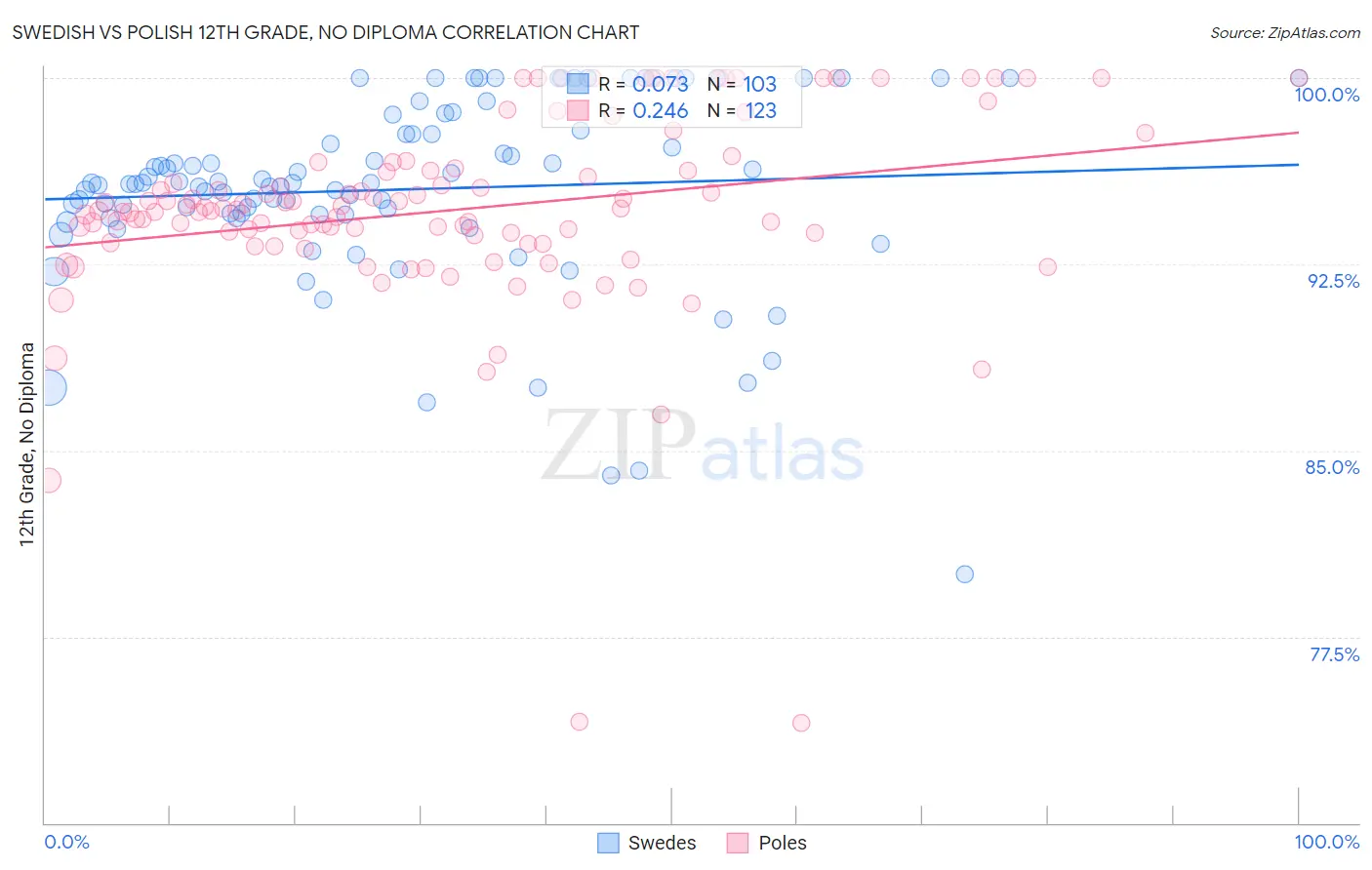 Swedish vs Polish 12th Grade, No Diploma