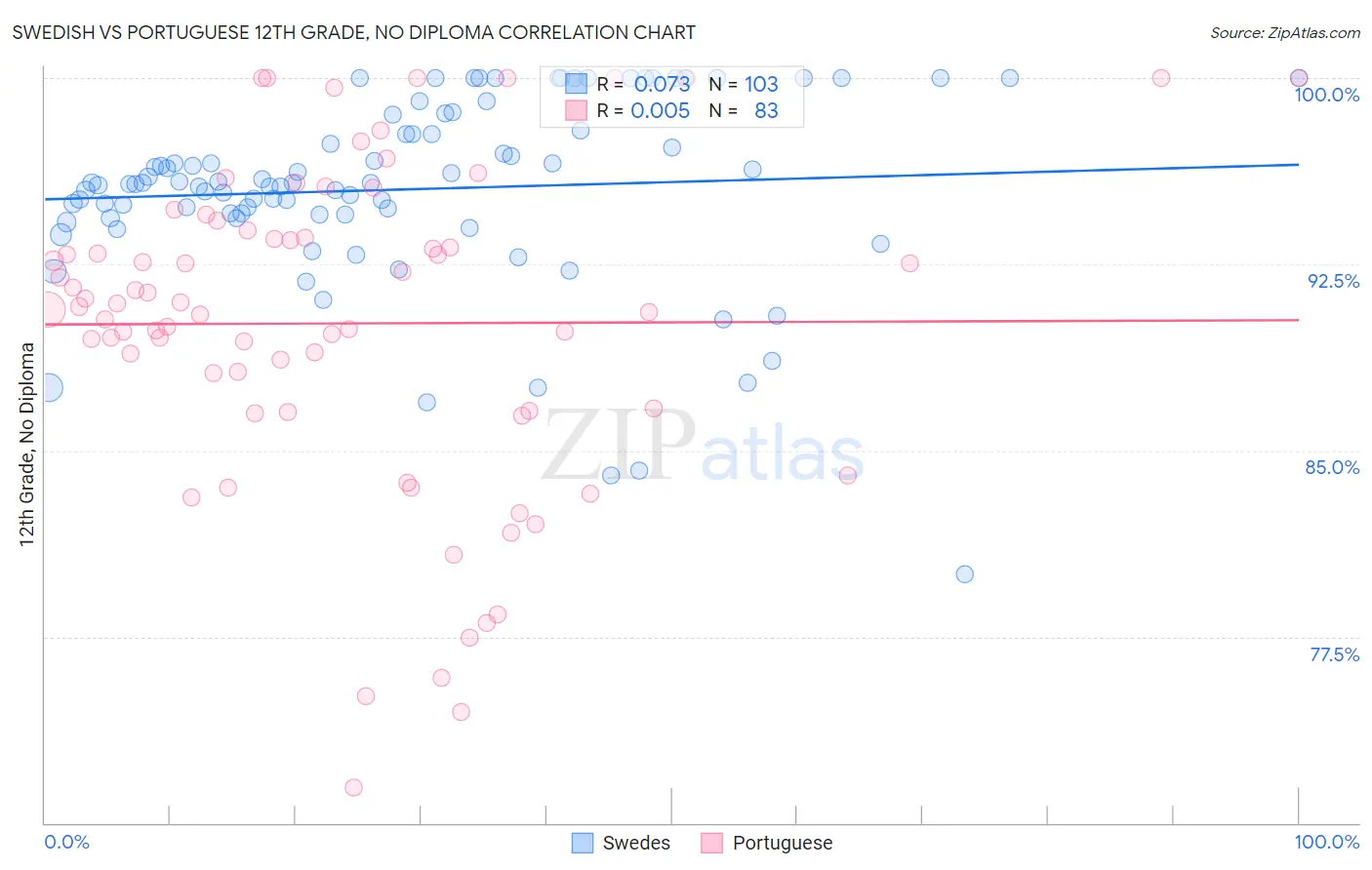 Swedish vs Portuguese 12th Grade, No Diploma