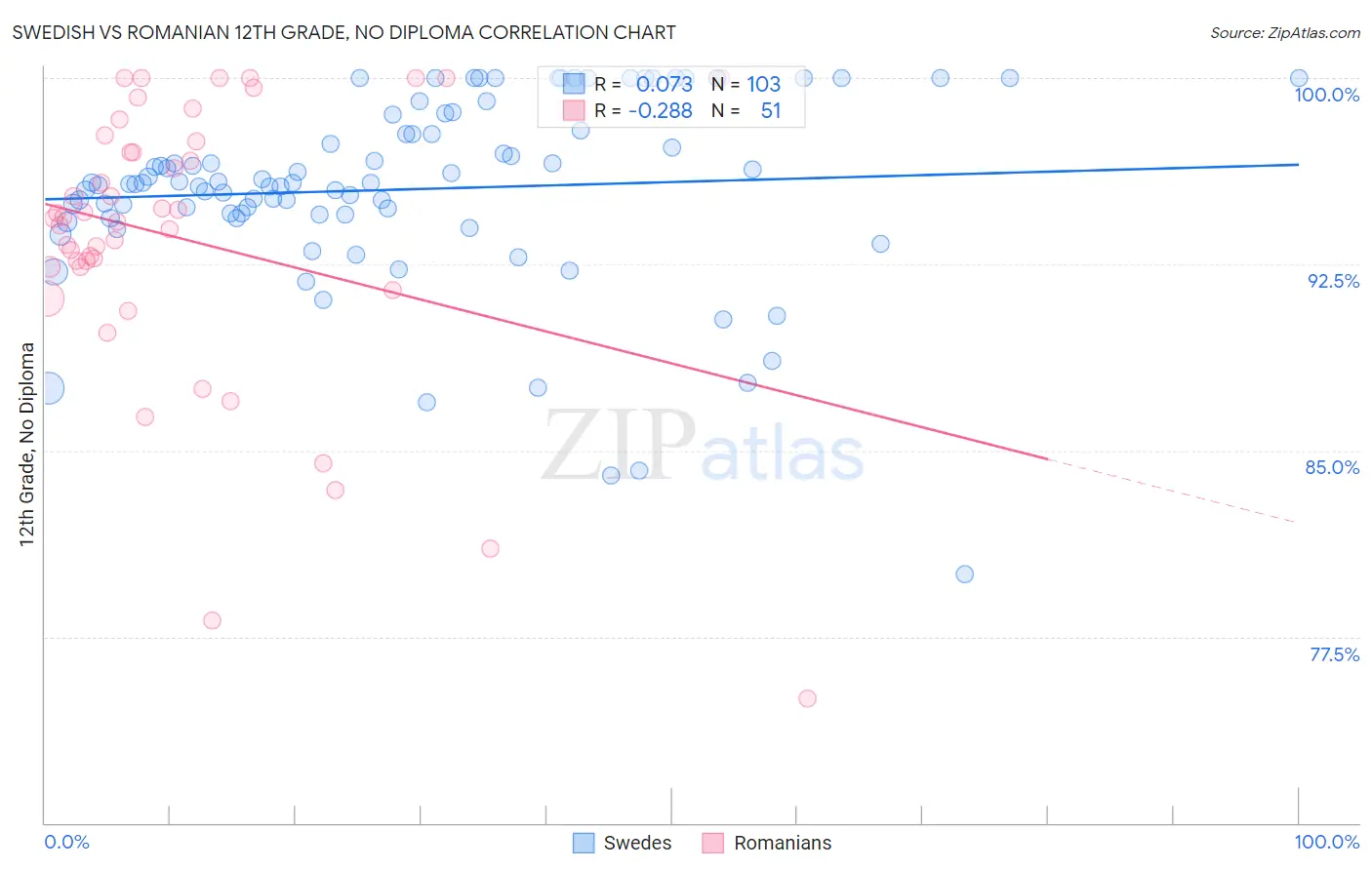 Swedish vs Romanian 12th Grade, No Diploma