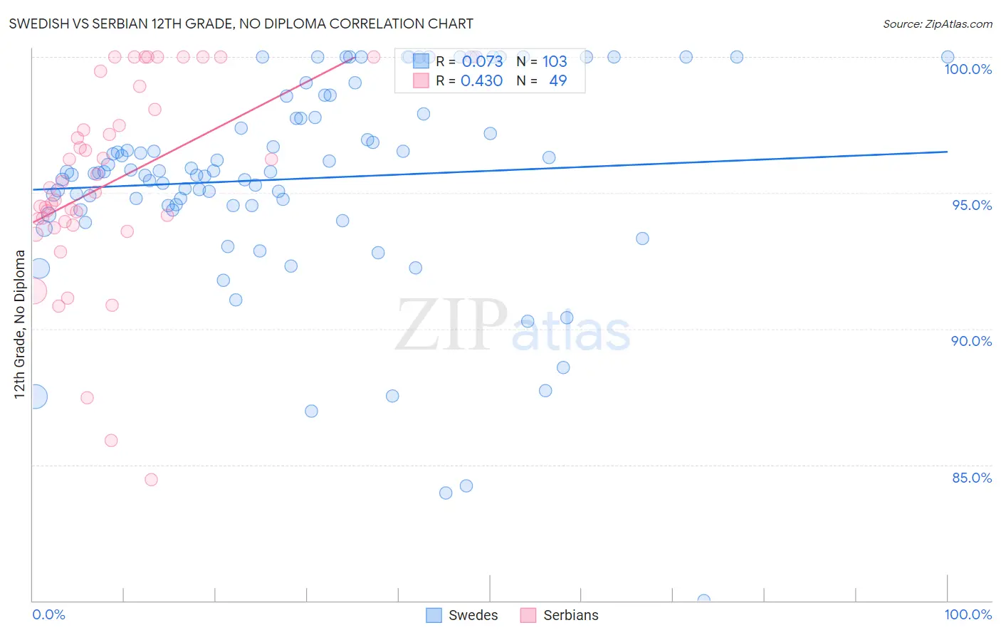 Swedish vs Serbian 12th Grade, No Diploma