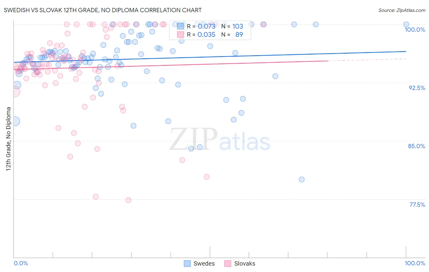 Swedish vs Slovak 12th Grade, No Diploma