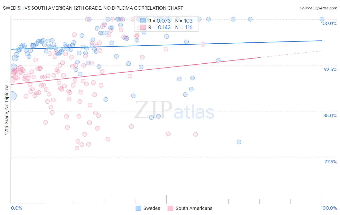 Swedish vs South American 12th Grade, No Diploma