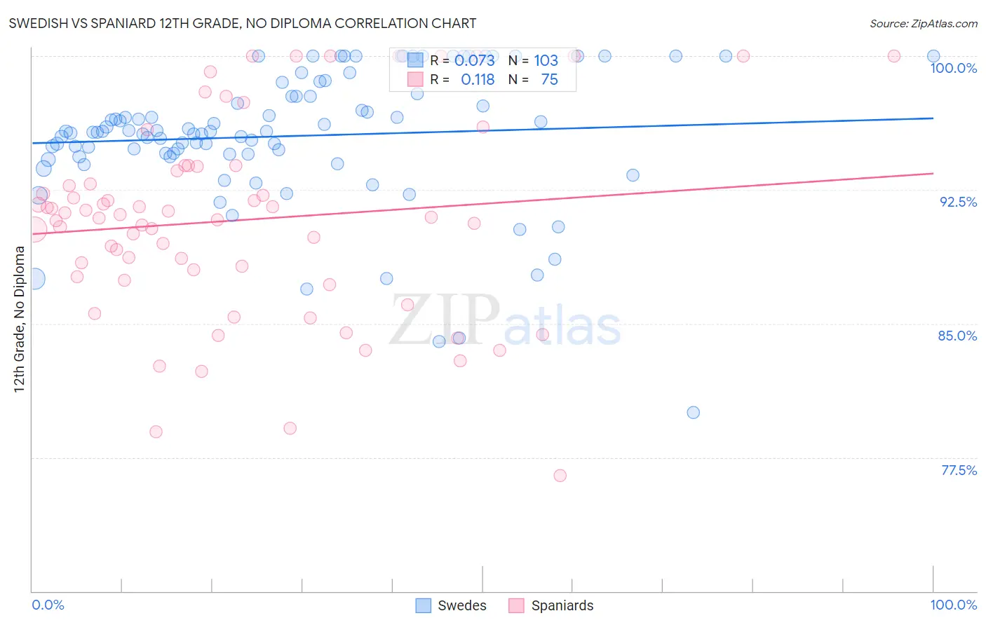 Swedish vs Spaniard 12th Grade, No Diploma
