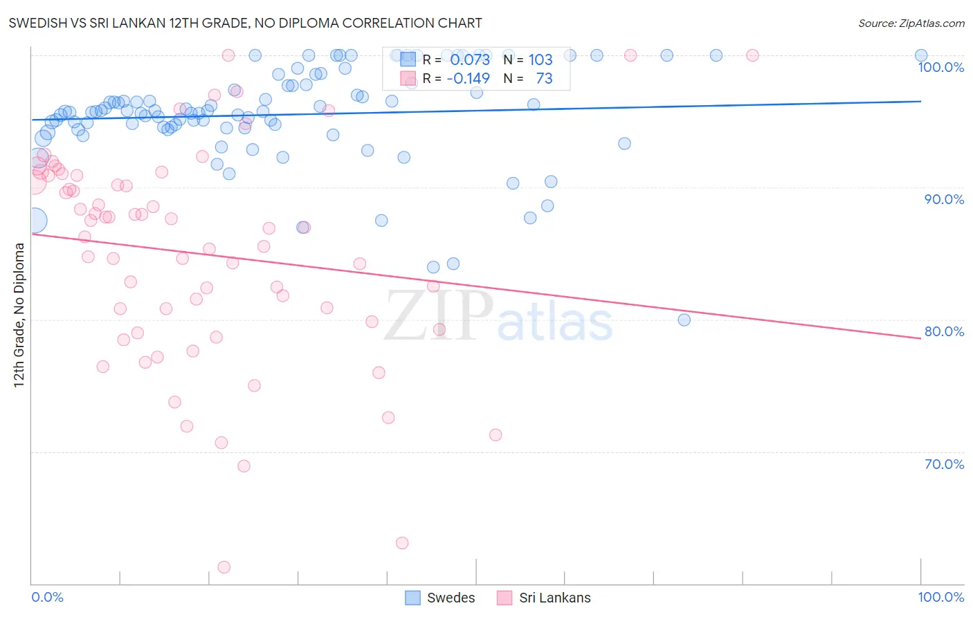 Swedish vs Sri Lankan 12th Grade, No Diploma