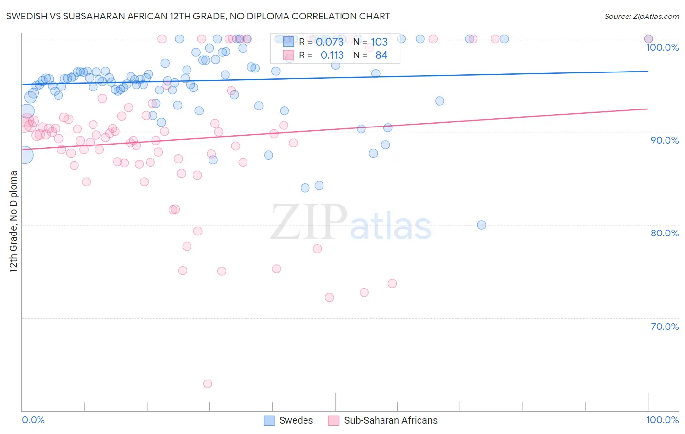 Swedish vs Subsaharan African 12th Grade, No Diploma