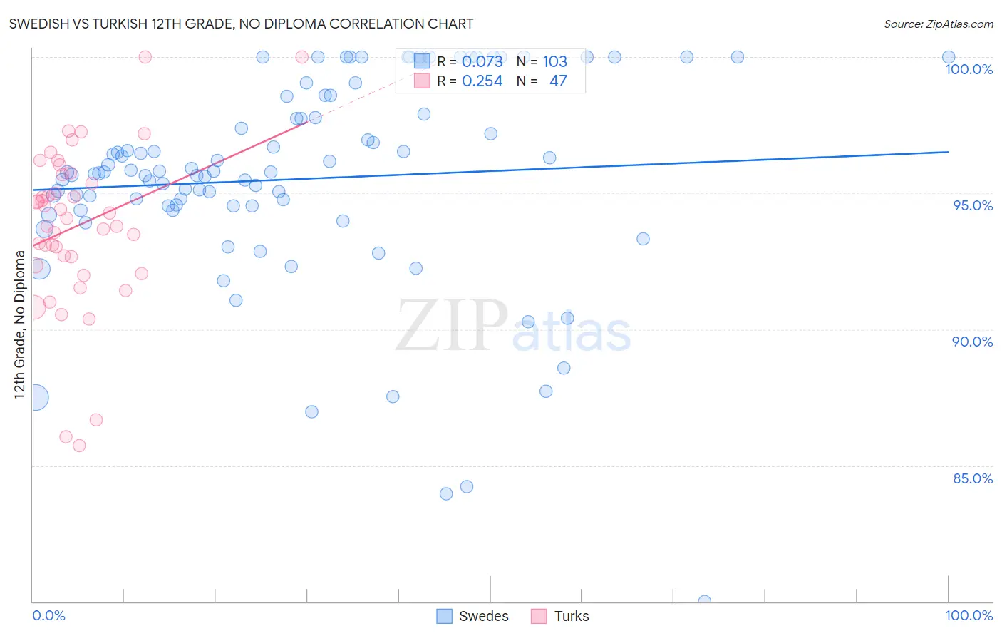 Swedish vs Turkish 12th Grade, No Diploma