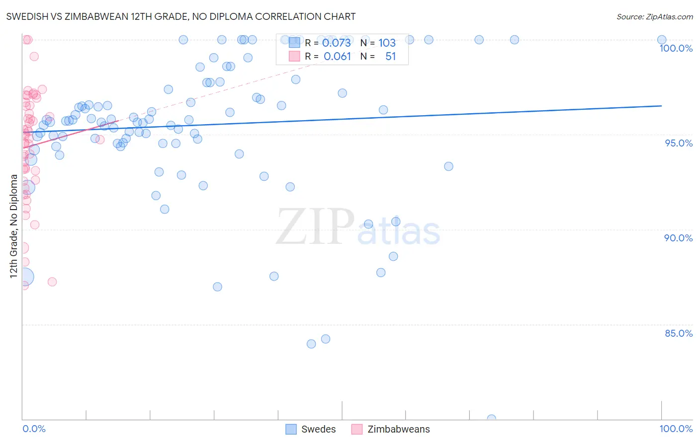 Swedish vs Zimbabwean 12th Grade, No Diploma