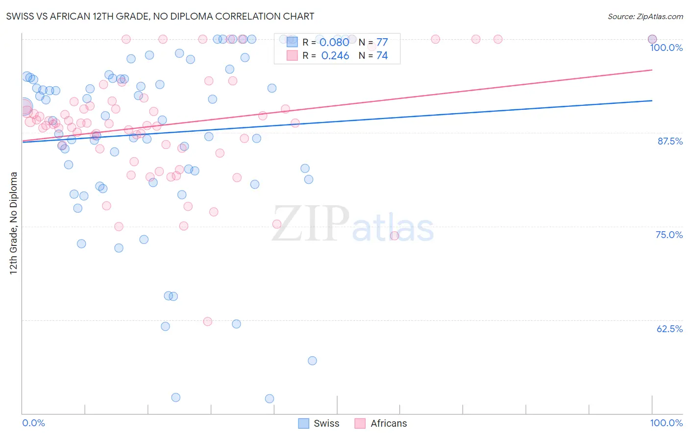 Swiss vs African 12th Grade, No Diploma