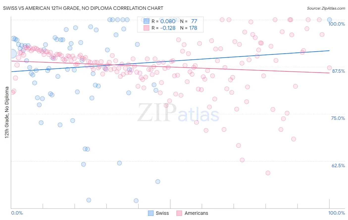 Swiss vs American 12th Grade, No Diploma