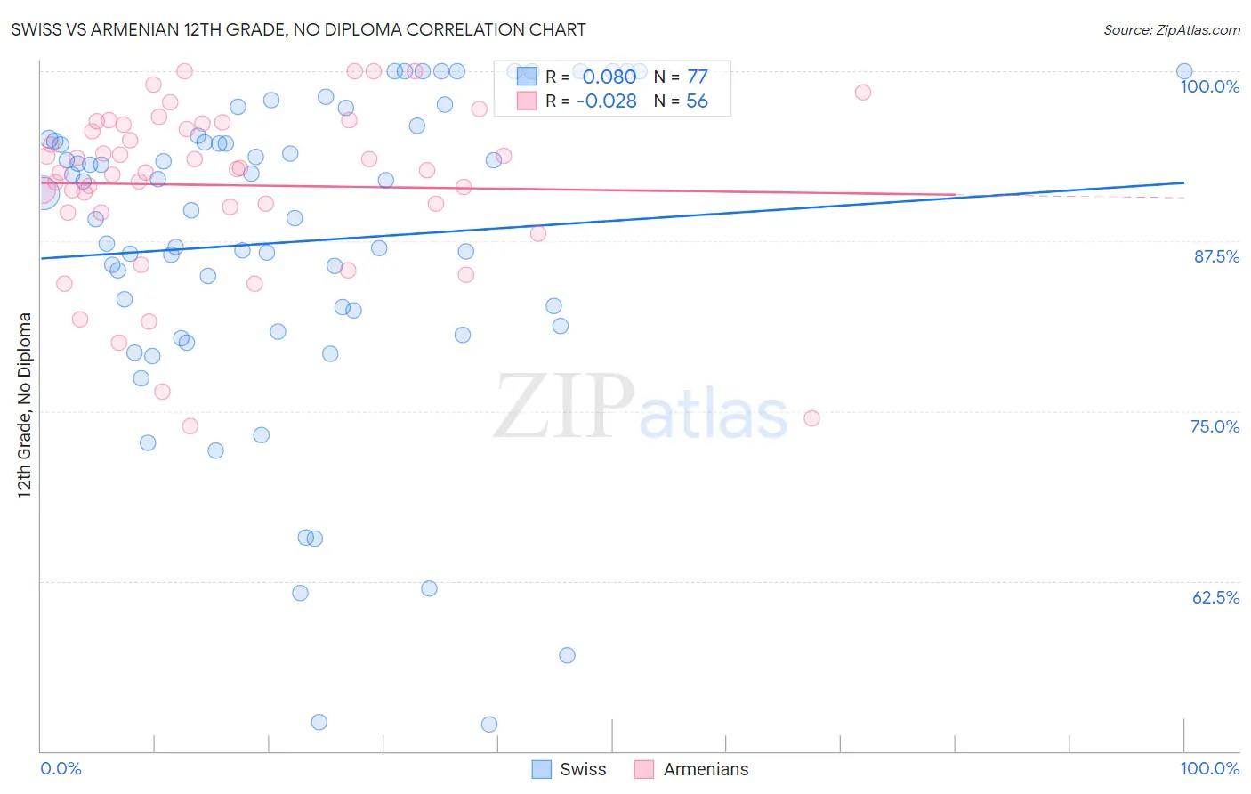 Swiss vs Armenian 12th Grade, No Diploma