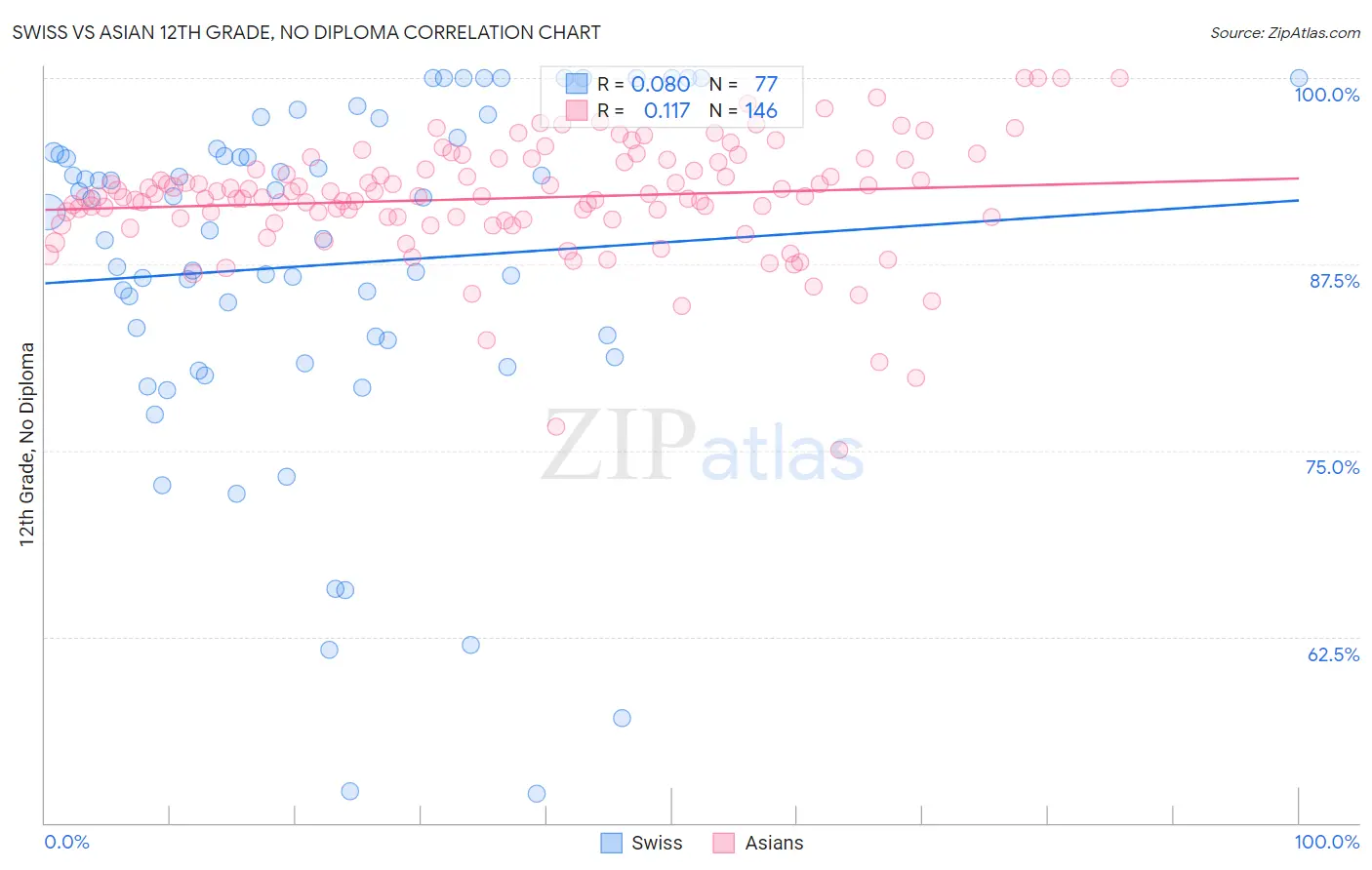 Swiss vs Asian 12th Grade, No Diploma