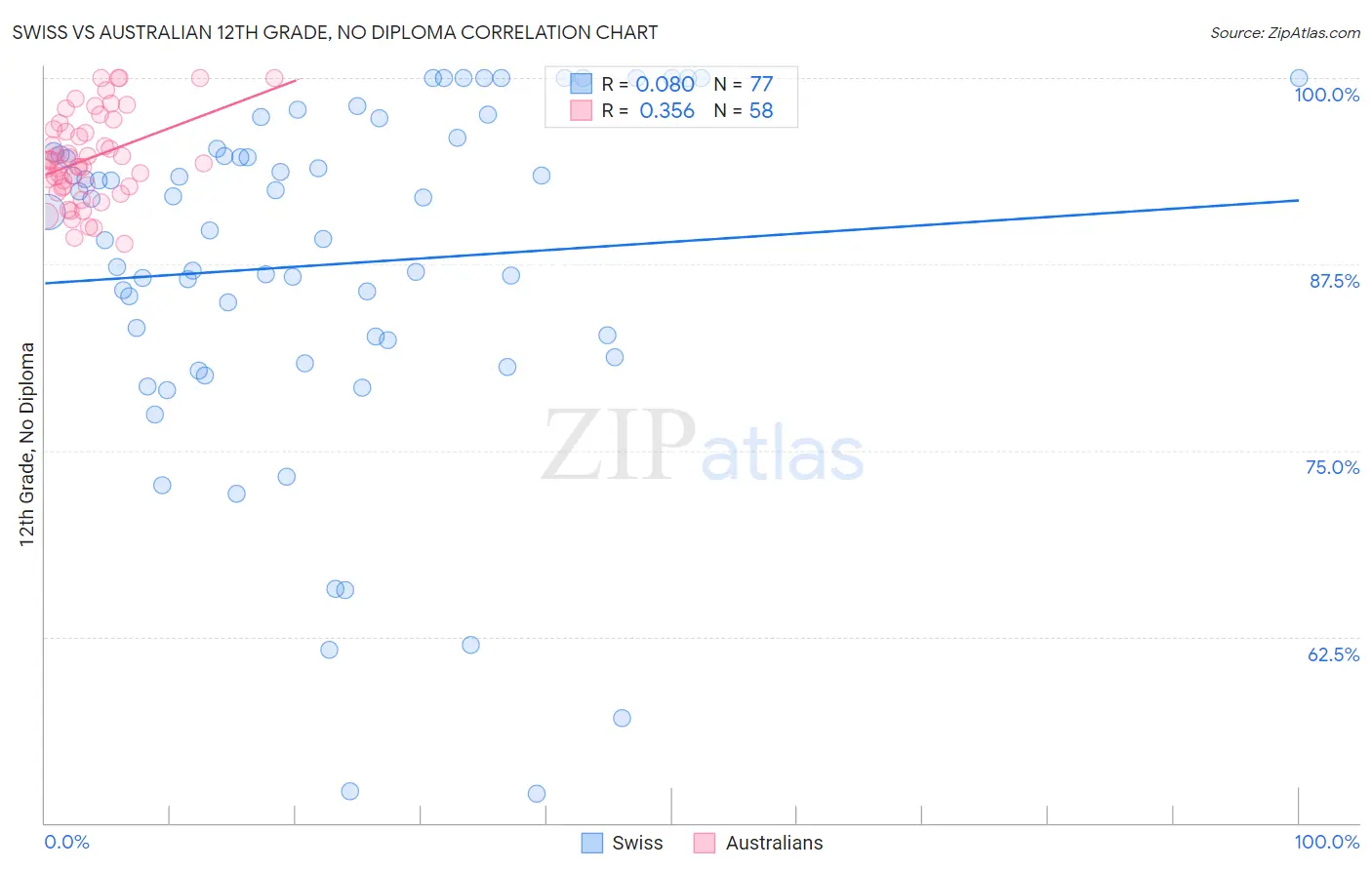 Swiss vs Australian 12th Grade, No Diploma