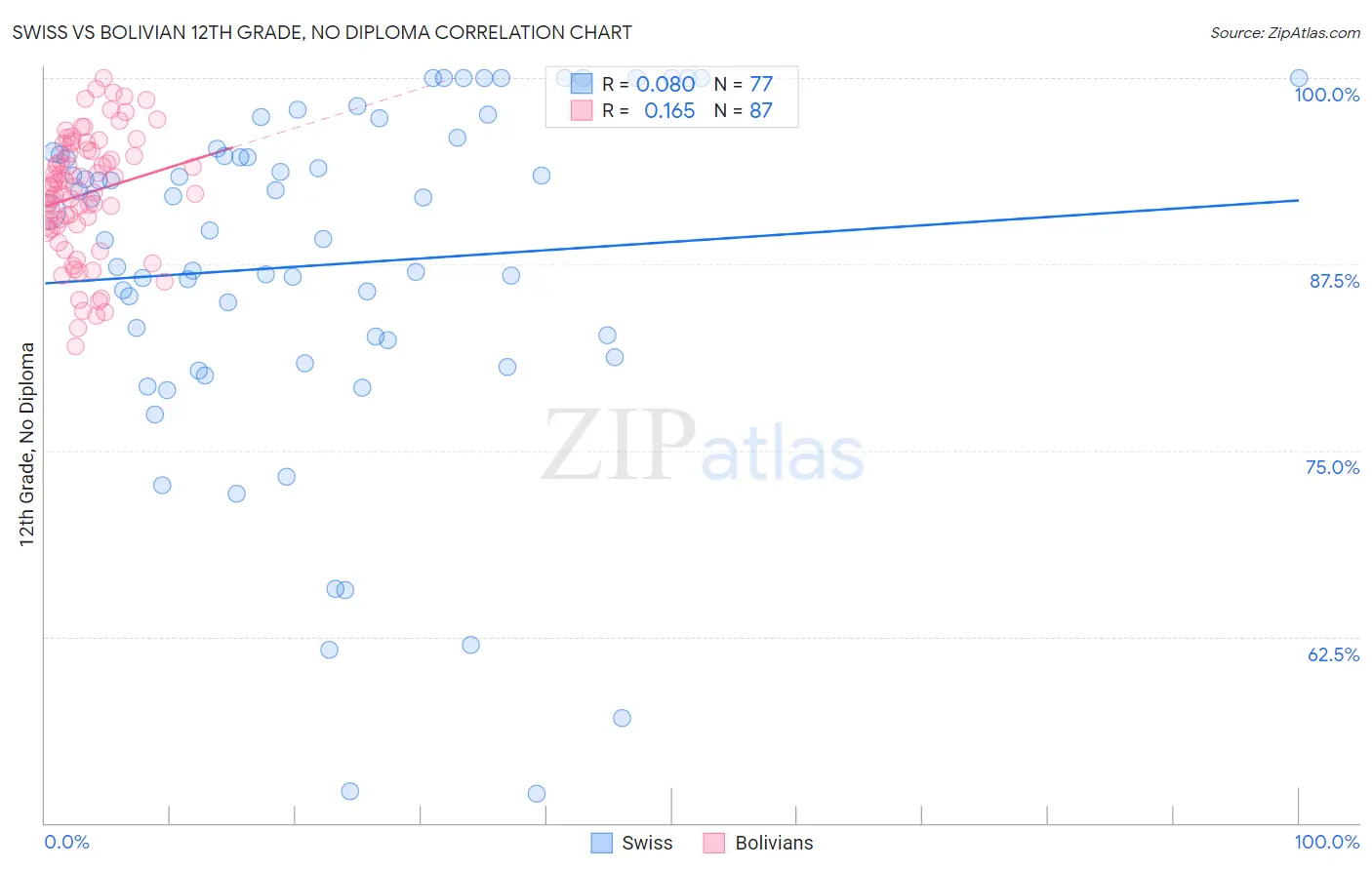 Swiss vs Bolivian 12th Grade, No Diploma