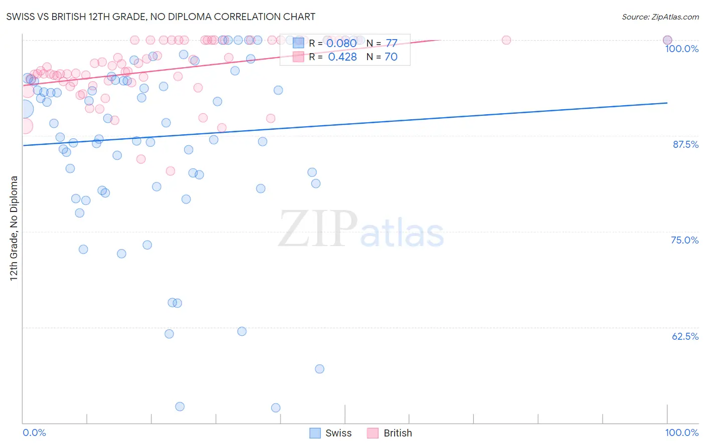 Swiss vs British 12th Grade, No Diploma