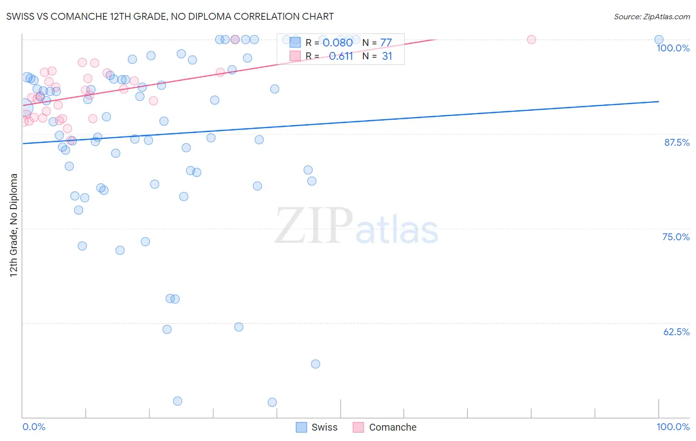 Swiss vs Comanche 12th Grade, No Diploma