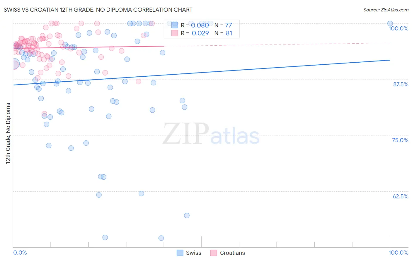 Swiss vs Croatian 12th Grade, No Diploma