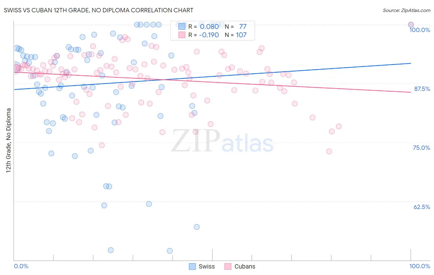 Swiss vs Cuban 12th Grade, No Diploma