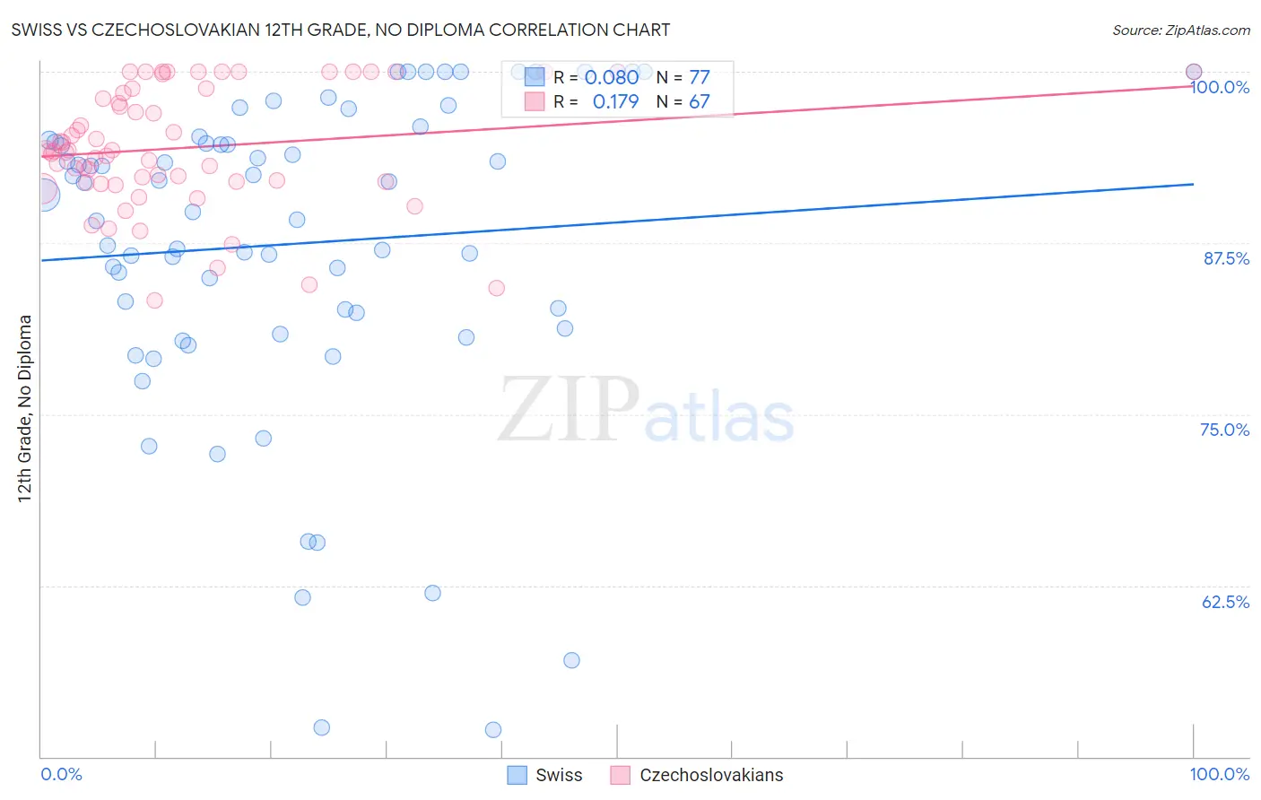 Swiss vs Czechoslovakian 12th Grade, No Diploma