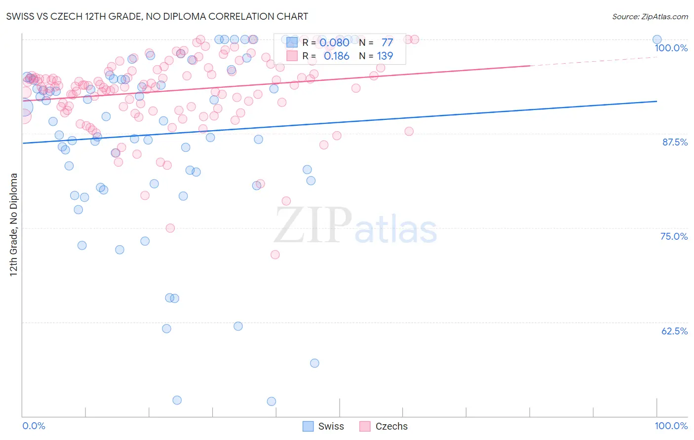 Swiss vs Czech 12th Grade, No Diploma