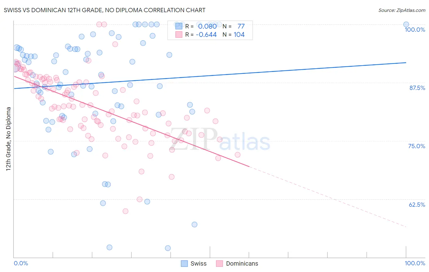 Swiss vs Dominican 12th Grade, No Diploma
