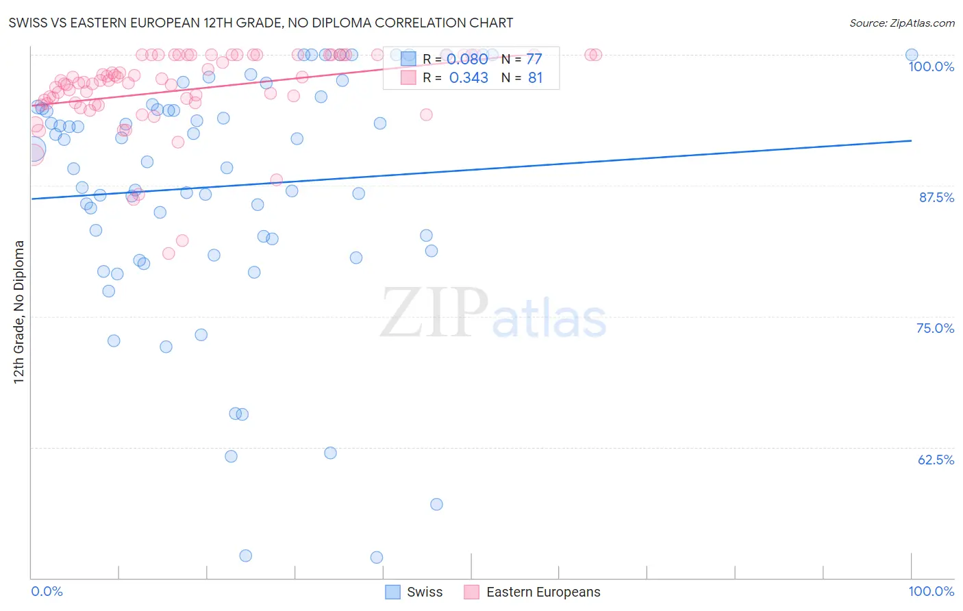 Swiss vs Eastern European 12th Grade, No Diploma