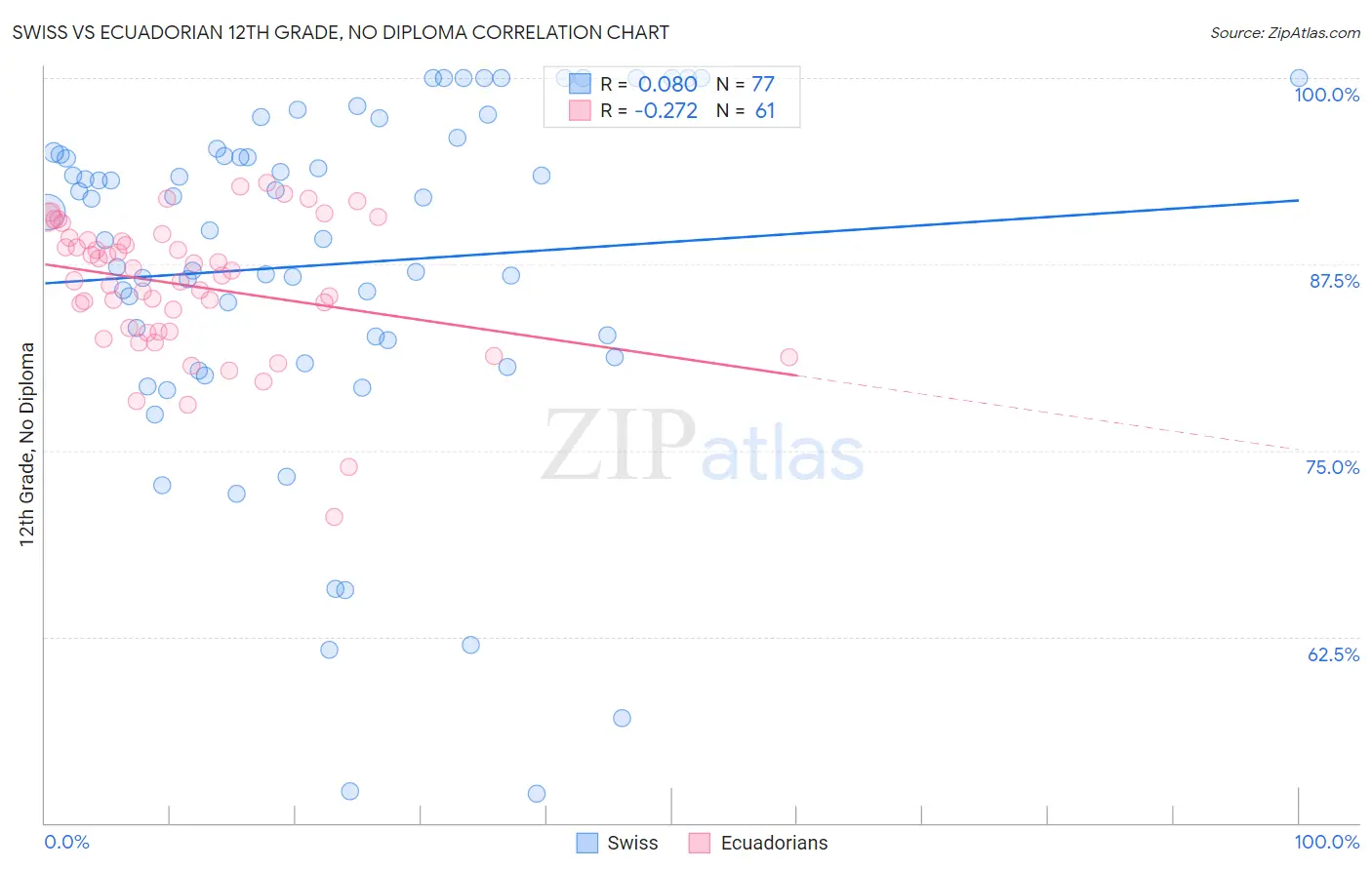 Swiss vs Ecuadorian 12th Grade, No Diploma