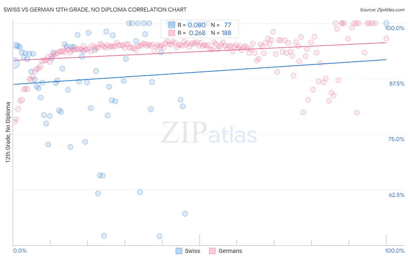 Swiss vs German 12th Grade, No Diploma