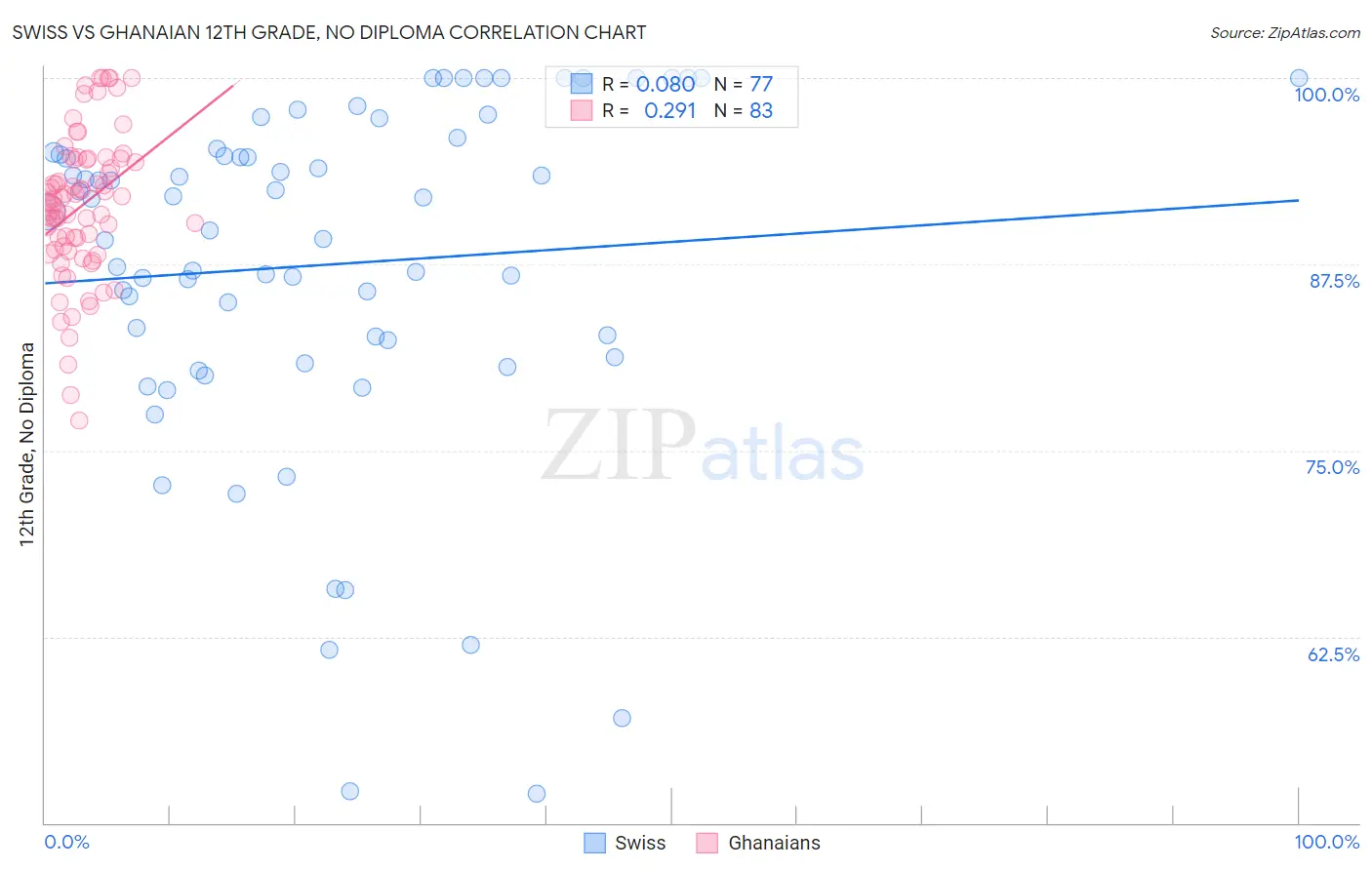 Swiss vs Ghanaian 12th Grade, No Diploma