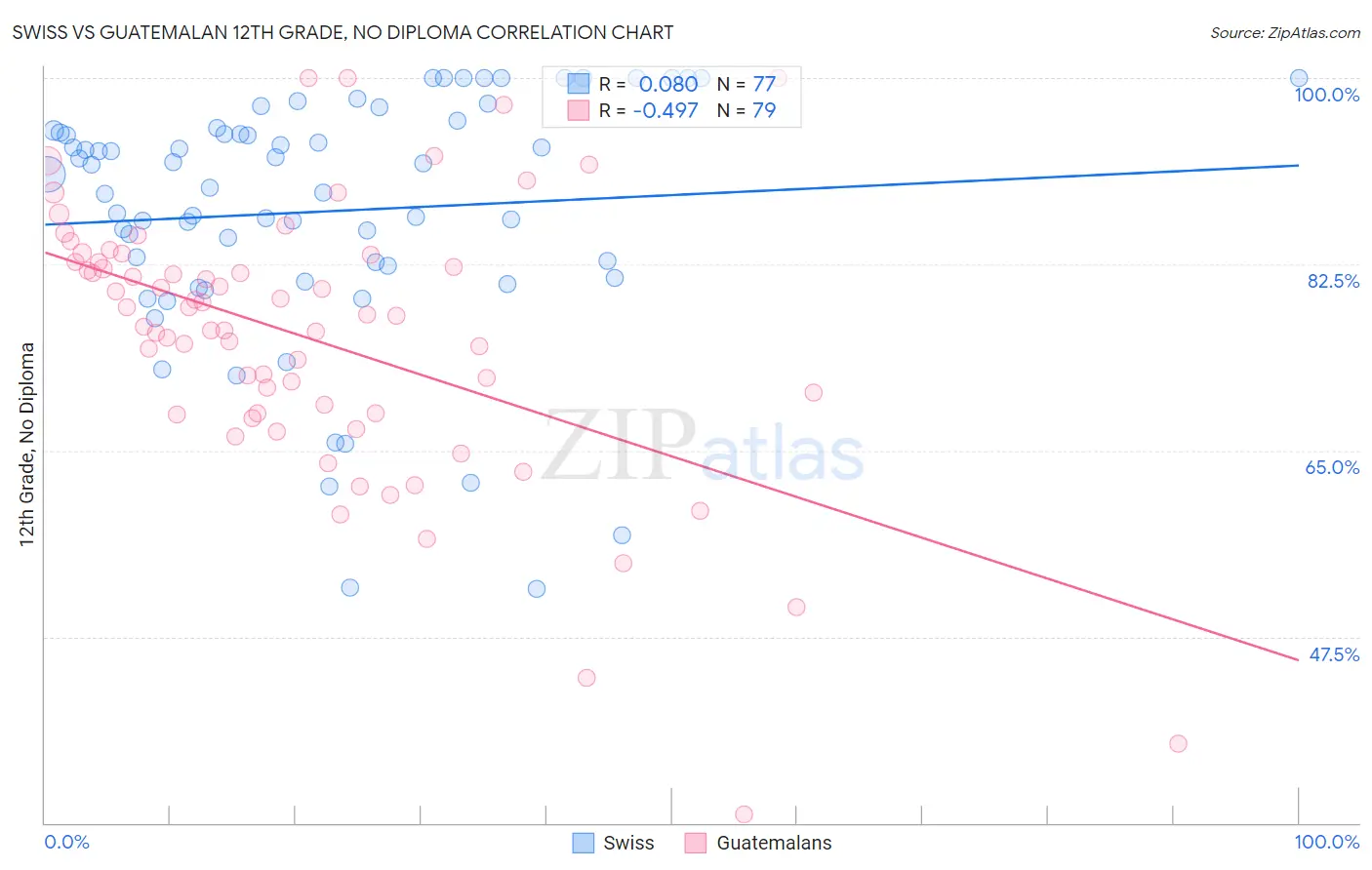 Swiss vs Guatemalan 12th Grade, No Diploma