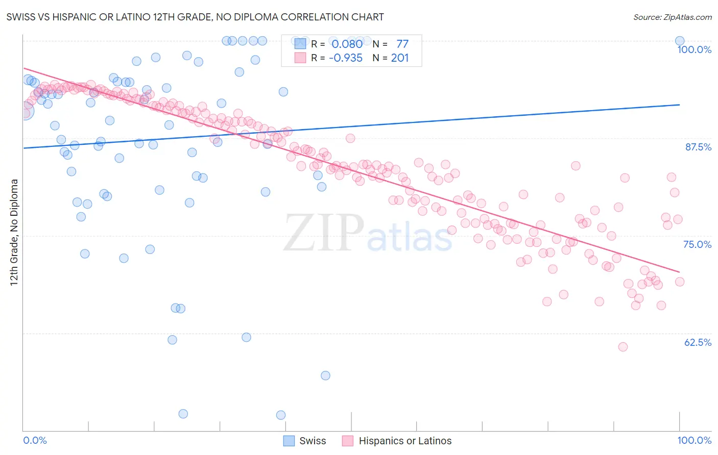 Swiss vs Hispanic or Latino 12th Grade, No Diploma
