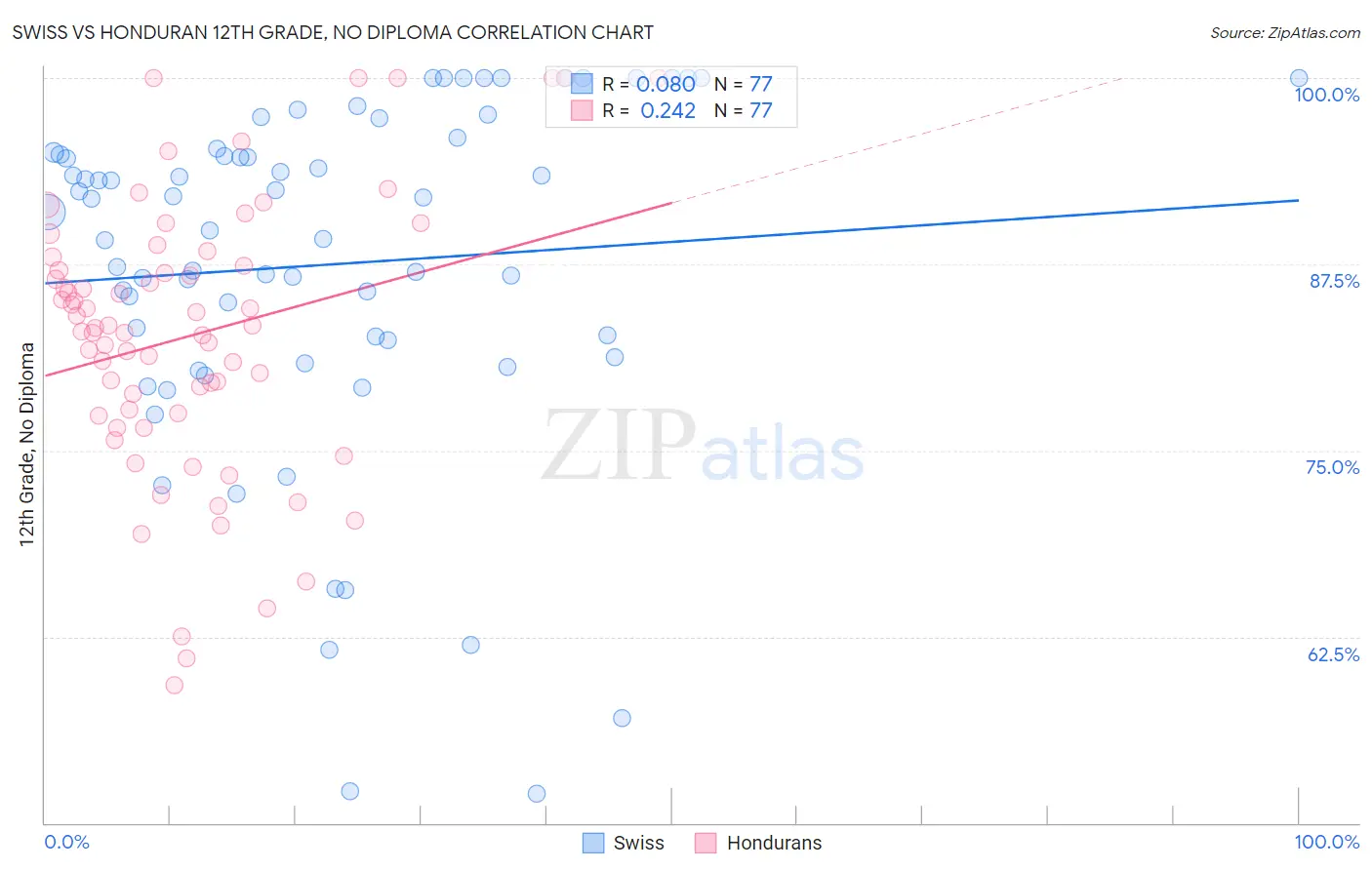 Swiss vs Honduran 12th Grade, No Diploma