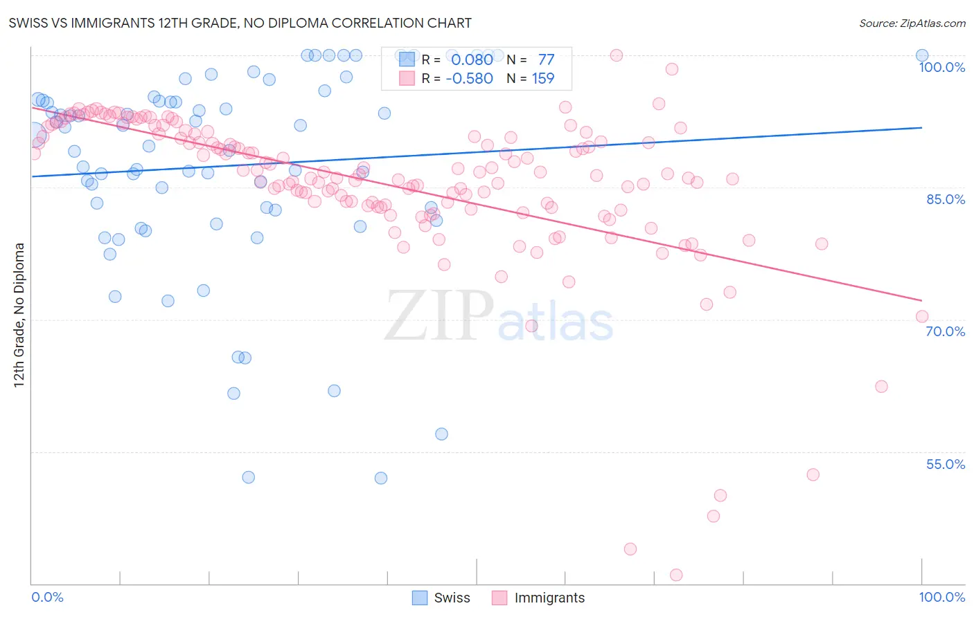Swiss vs Immigrants 12th Grade, No Diploma