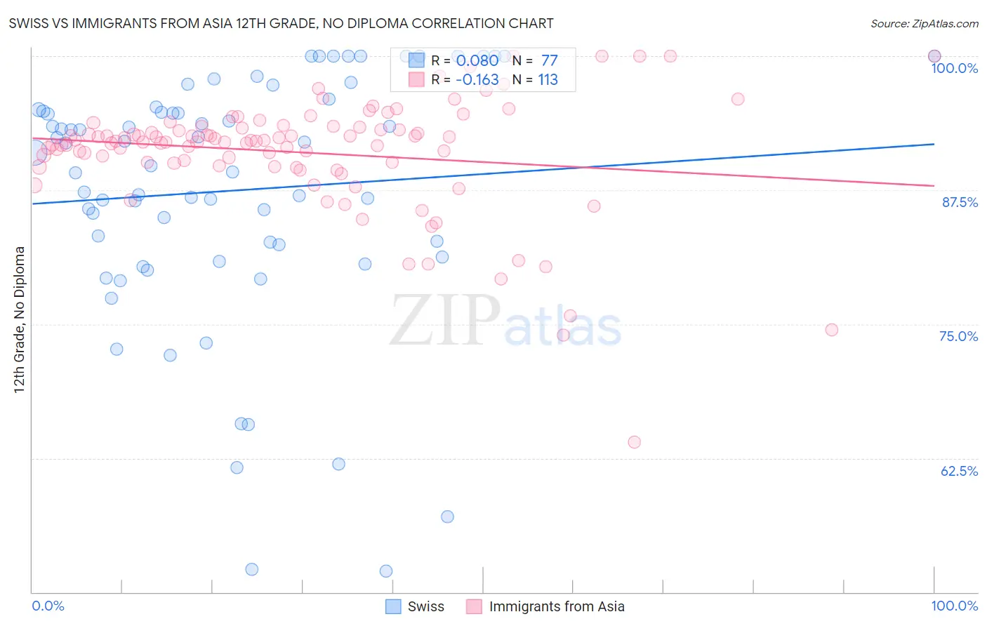 Swiss vs Immigrants from Asia 12th Grade, No Diploma