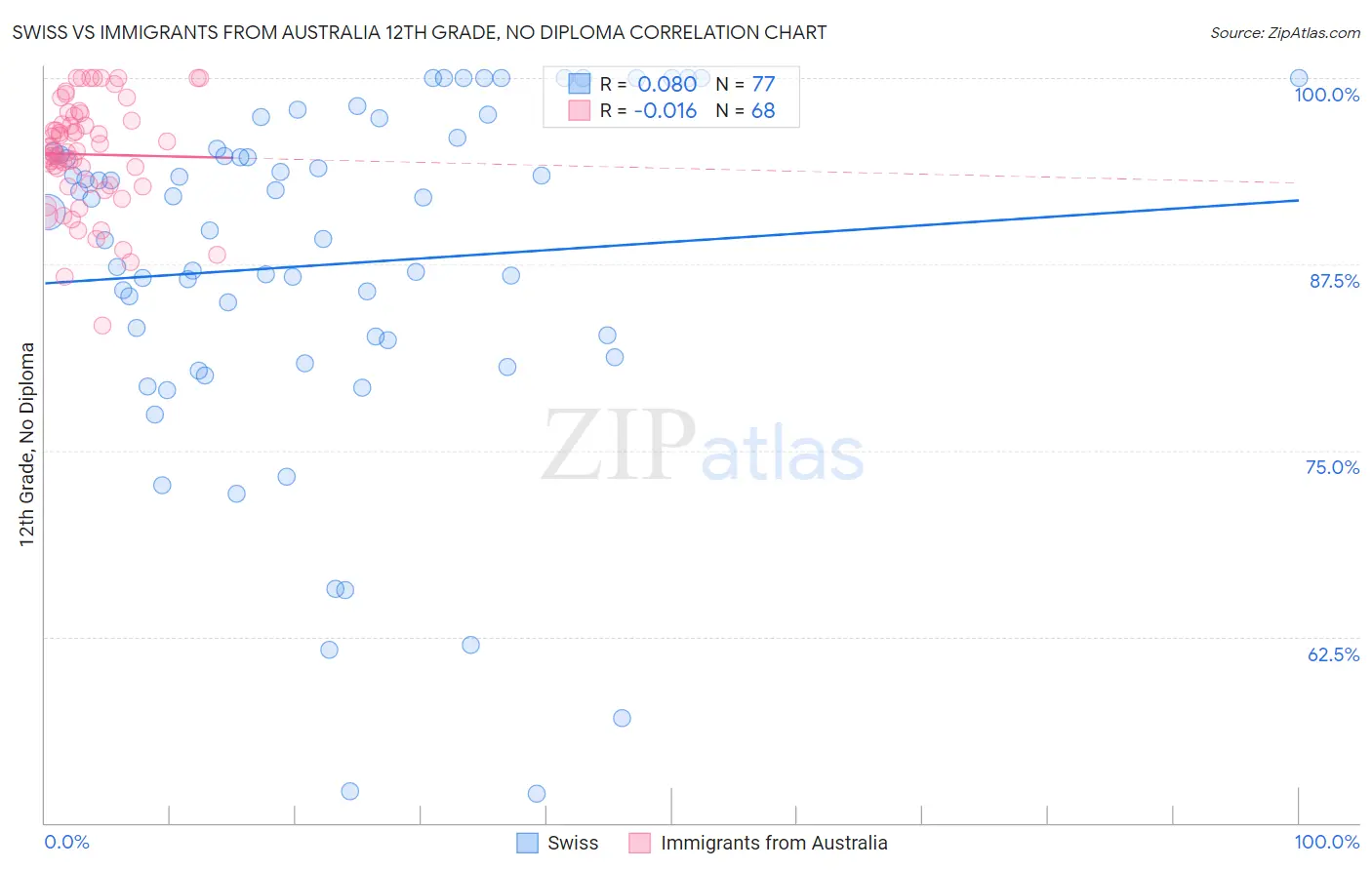 Swiss vs Immigrants from Australia 12th Grade, No Diploma