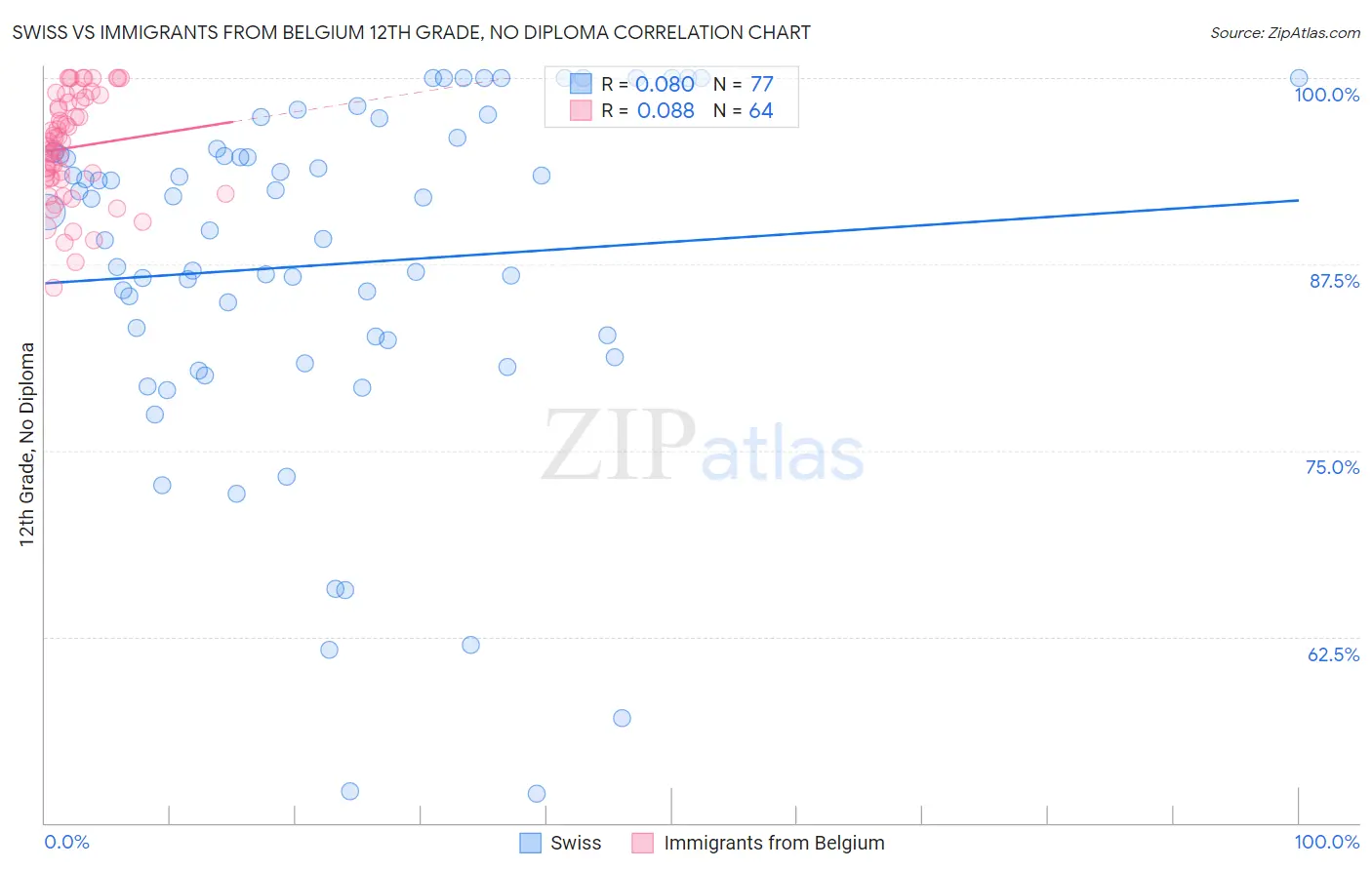 Swiss vs Immigrants from Belgium 12th Grade, No Diploma