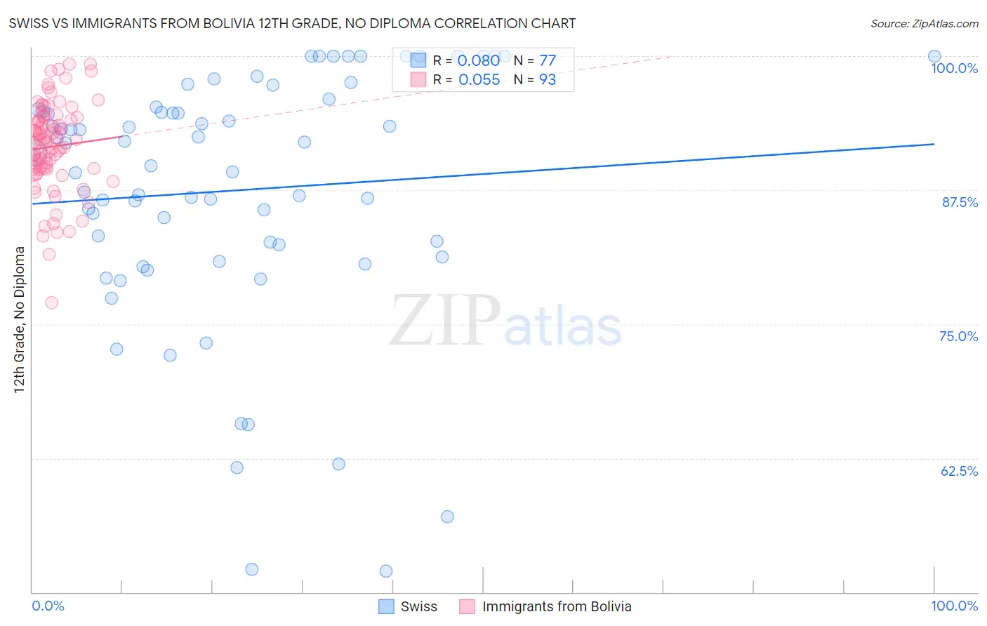 Swiss vs Immigrants from Bolivia 12th Grade, No Diploma