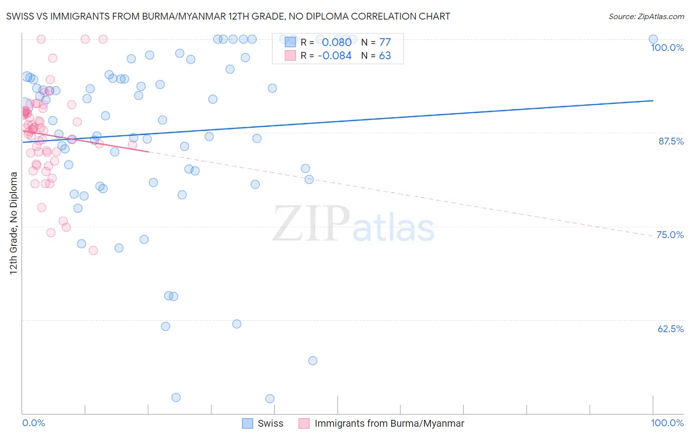 Swiss vs Immigrants from Burma/Myanmar 12th Grade, No Diploma