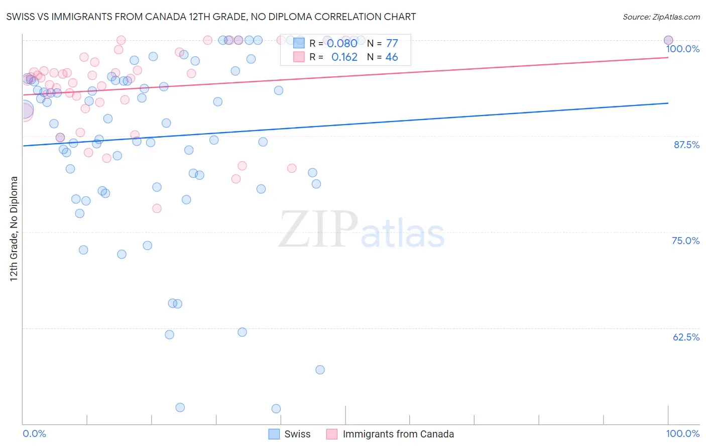 Swiss vs Immigrants from Canada 12th Grade, No Diploma