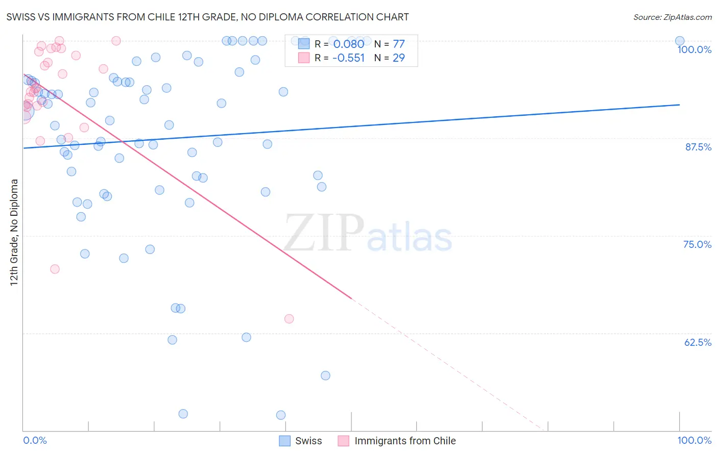 Swiss vs Immigrants from Chile 12th Grade, No Diploma