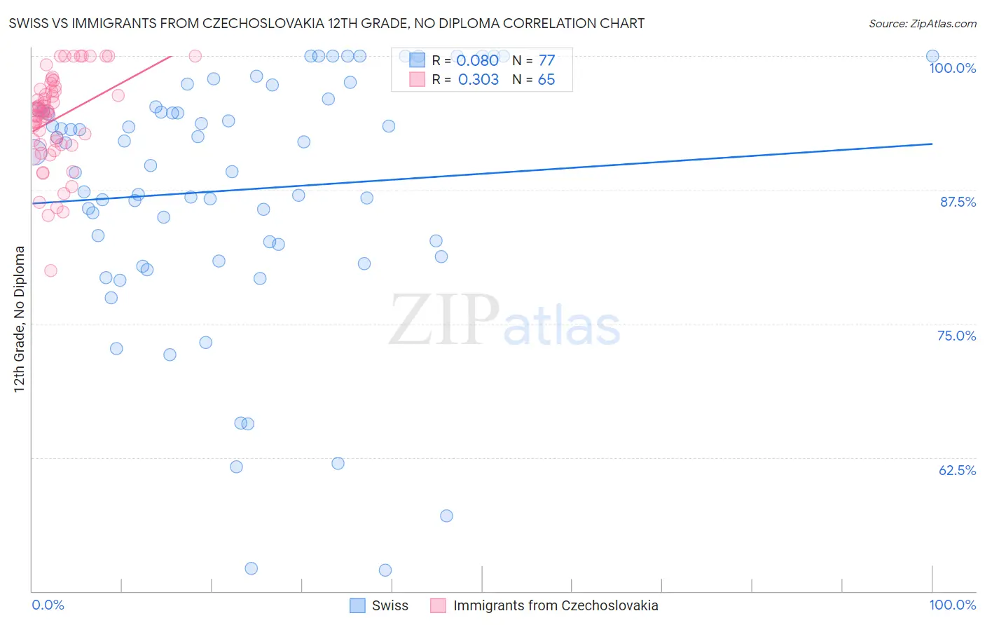 Swiss vs Immigrants from Czechoslovakia 12th Grade, No Diploma