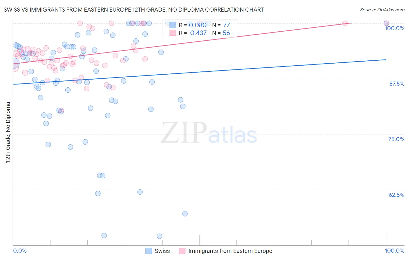 Swiss vs Immigrants from Eastern Europe 12th Grade, No Diploma